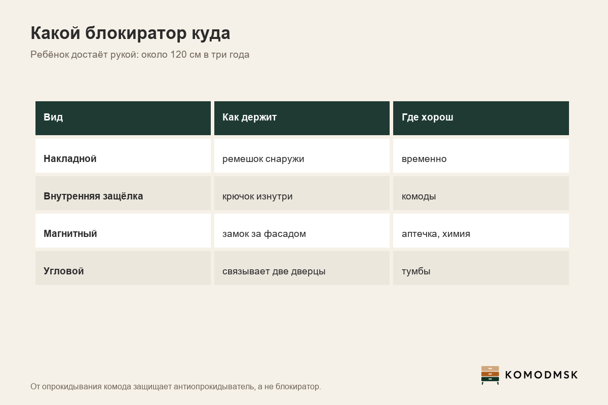 Инфографика: блокиратор от детей - накладной, внутренняя защёлка, магнитный замок и угловой; ставят на всё ниже 120-155 см; от опрокидывания комода защищает антиопрокидыватель