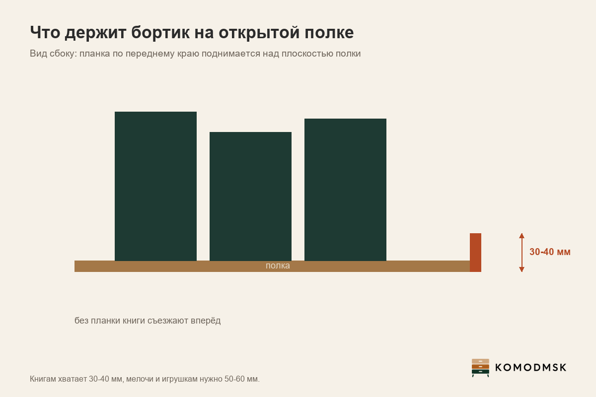Схема сбоку: планка по переднему краю полки, которая держит книги от съезда