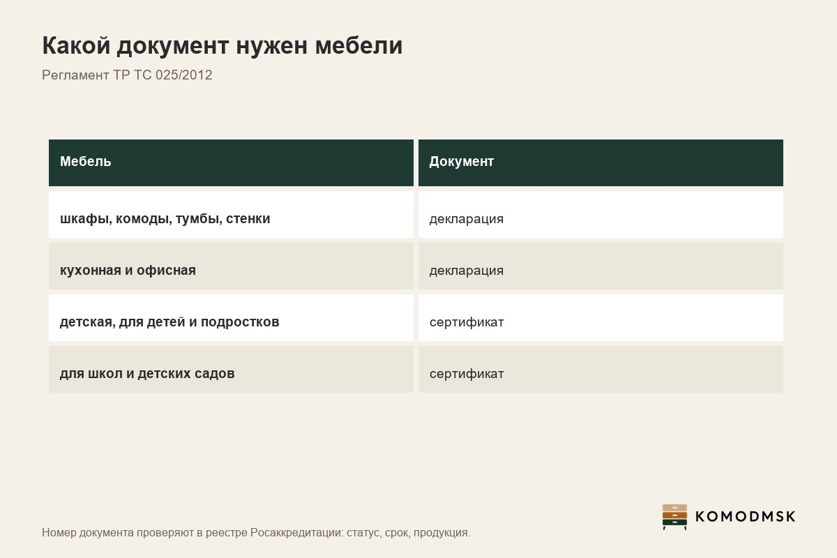 Инфографика: декларация соответствия на мебель - регламент ТР ТС 025/2012, декларация для бытовой мебели, сертификат для детской и школьной, знак ЕАС, проверка номера в реестре