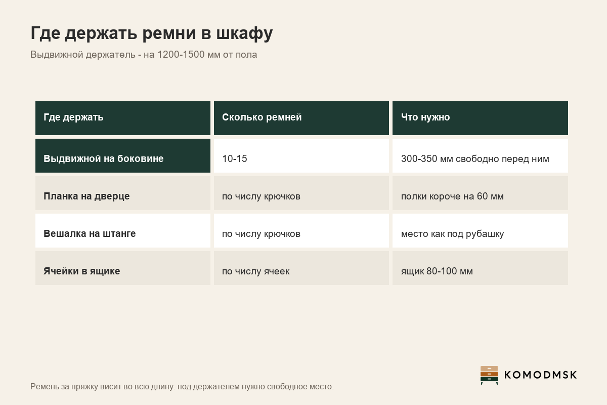 Инфографика: держатель для ремней - выдвижной на боковине на 10-15 ремней с 300-350 мм свободного места, планка на дверце по числу крючков, вешалка на штангу, ячейки в ящике высотой 80-100 мм