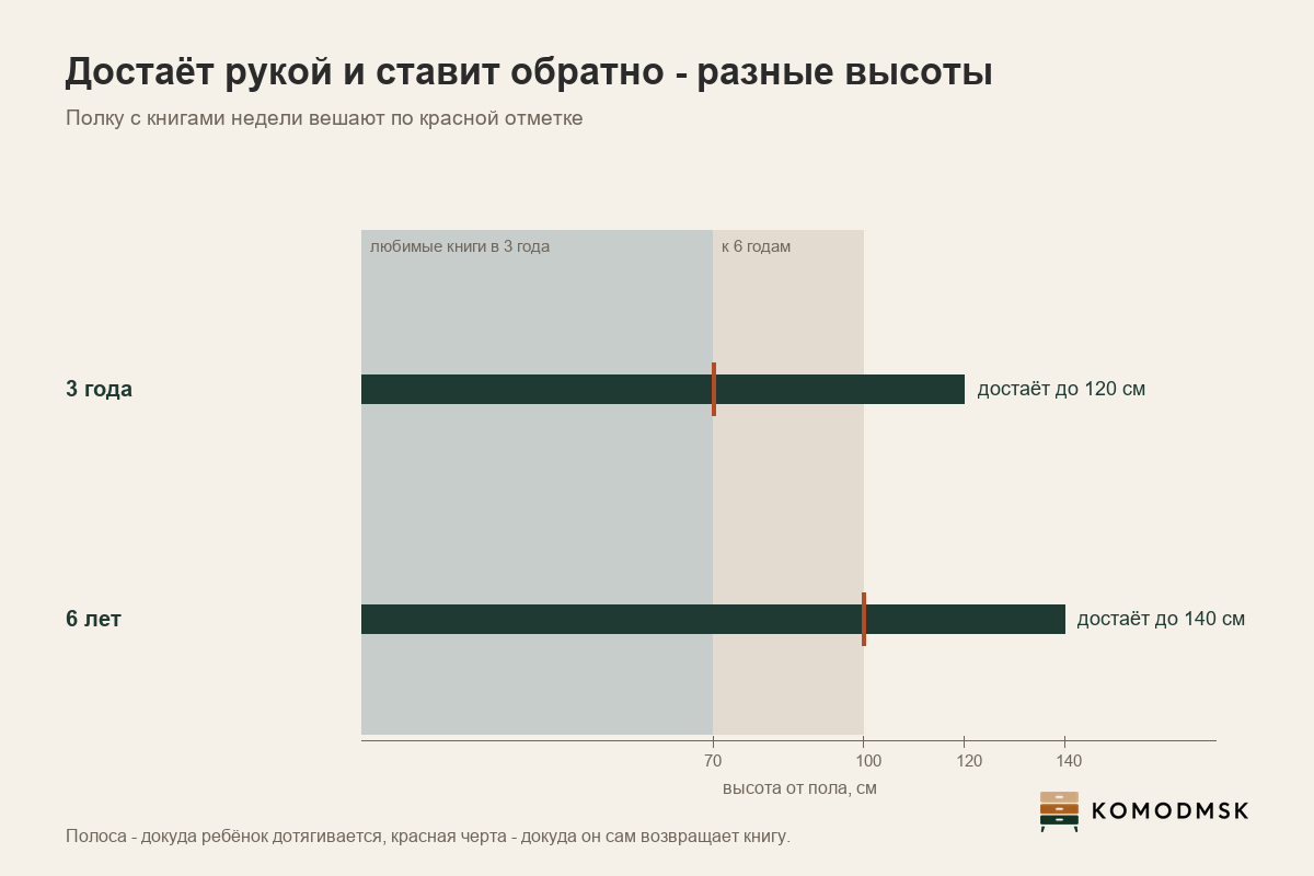 Инфографика: докуда ребёнок достаёт рукой и докуда ставит книгу обратно - в три года достаёт до 120 см, ставит до 70 см, в шесть лет достаёт до 140 см, ставит до 100 см; полку с книгами недели вешают по второй отметке