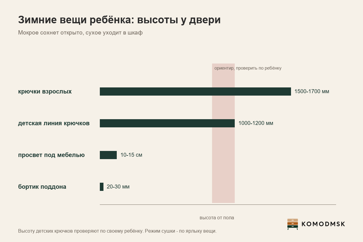 Инфографика: высоты в прихожей для зимних вещей ребёнка - крючки взрослых 1500-1700 мм, детская линия крючков 1000-1200 мм, просвет под мебелью 10-15 см, бортик поддона для мокрой обуви 20-30 мм