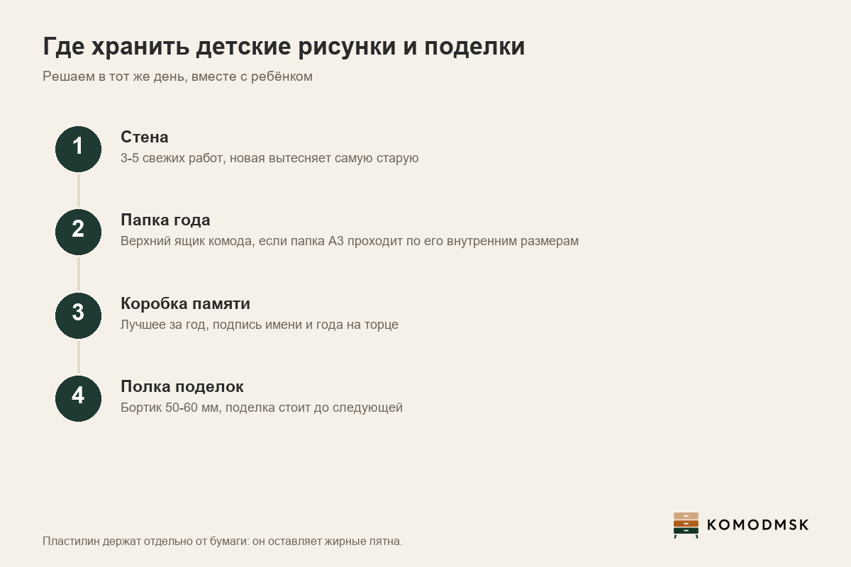 Инфографика: где хранить детские рисунки и поделки - стена с 3-5 работами и сменой, папка года в верхнем ящике комода, если папка А3 проходит по внутренним размерам ящика, коробка памяти с лучшими работами, поделки на полке с бортиком 50-60 мм