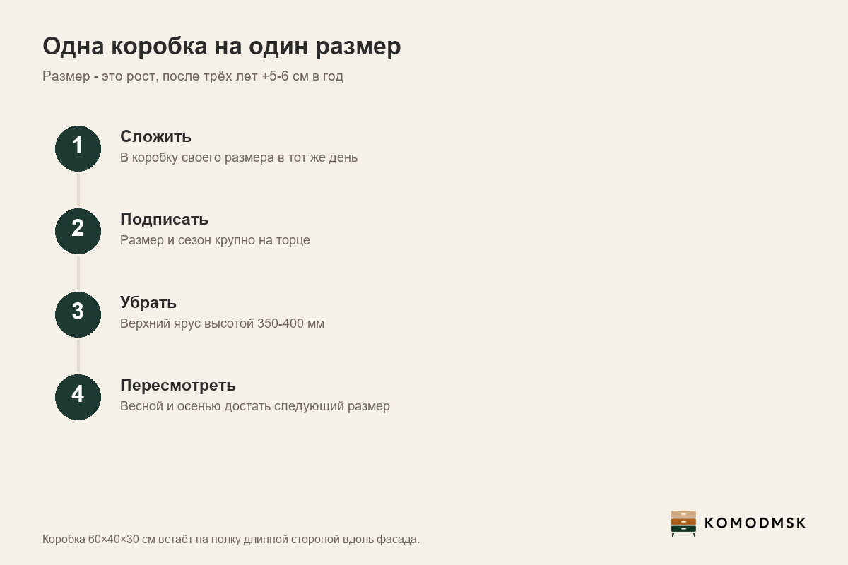 Инфографика: детские вещи на вырост - одна коробка на размер, размер это рост в сантиметрах, ребёнок растёт на 5-6 см в год, коробки 60 на 40 на 30 см на верхнем ярусе высоты 350-400 мм