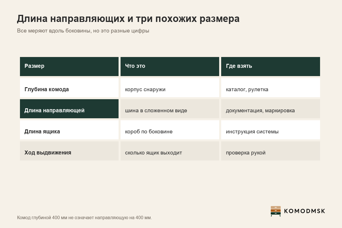 Инфографика: четыре размера, которые путают с длиной направляющих - глубина комода снаружи, длина направляющей по документации, длина ящика по инструкции системы и ход выдвижения