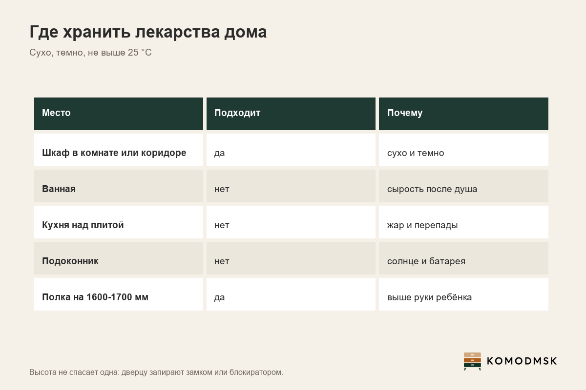 Инфографика: где хранить лекарства - закрытая полка в шкафу на 1600-1700 мм, до 25 °C, вдали от ванной, плиты и окна, замок на дверце, коробка с пятью отделениями