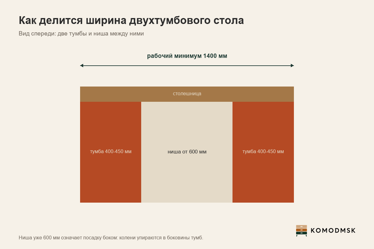 Инфографика: как считать ширину двухтумбового стола - две тумбы по 400-450 мм плюс ниша для ног от 600 мм, рабочий минимум 1400 мм