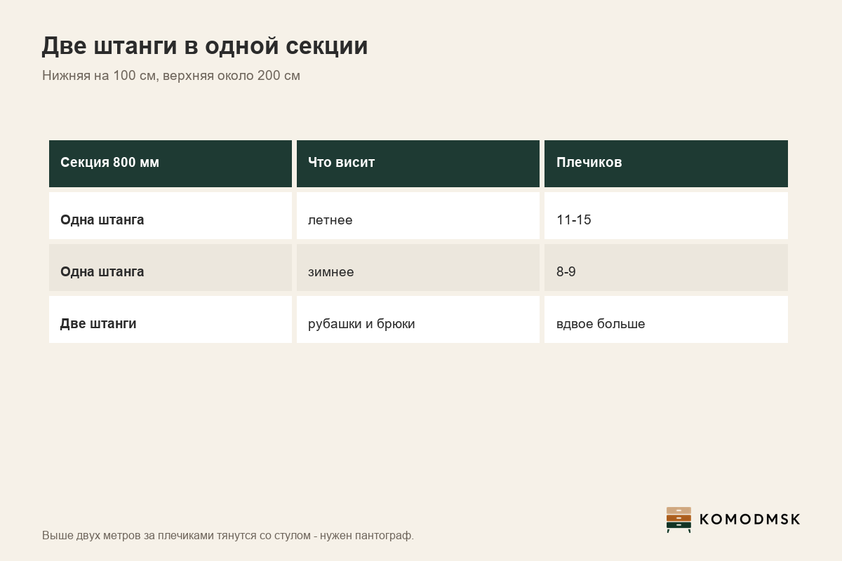 Инфографика: двухъярусная штанга - нижняя на 100 см, верхняя около 200 см от дна, каждому ярусу около метра, секция 800 мм держит вдвое больше коротких вещей, выше двух метров - пантограф