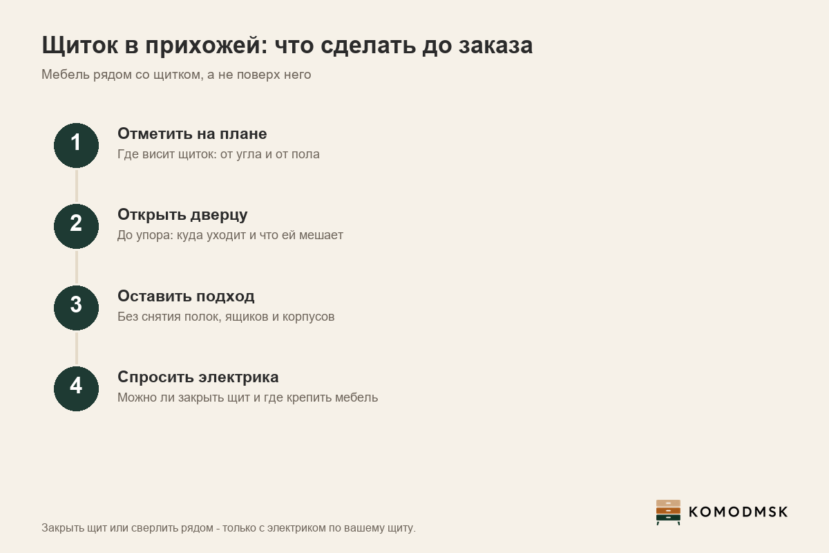 Инфографика: электрощиток в прихожей - отметить щиток на плане, открыть его дверцу до упора, оставить подход без снятия мебели, решение по самому щиту принять с электриком