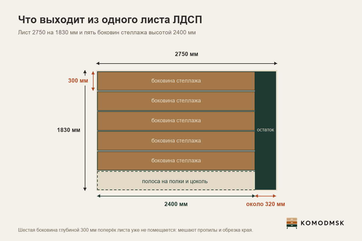 Инфографика: лист ЛДСП 2750 на 1830 мм, на нём пять боковин стеллажа 2400 на 300 мм, справа и снизу остаются полосы делового остатка, полоса справа около 320 мм