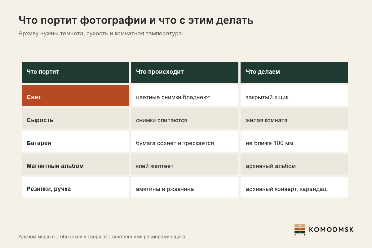 Инфографика: что портит фотографии и где их хранить - свет, сырость, жар батареи, клей магнитных альбомов, резинки и шариковая ручка; альбомы держат плашмя в закрытом ящике, если они проходят по его внутренним размерам, от батареи не ближе 100 мм