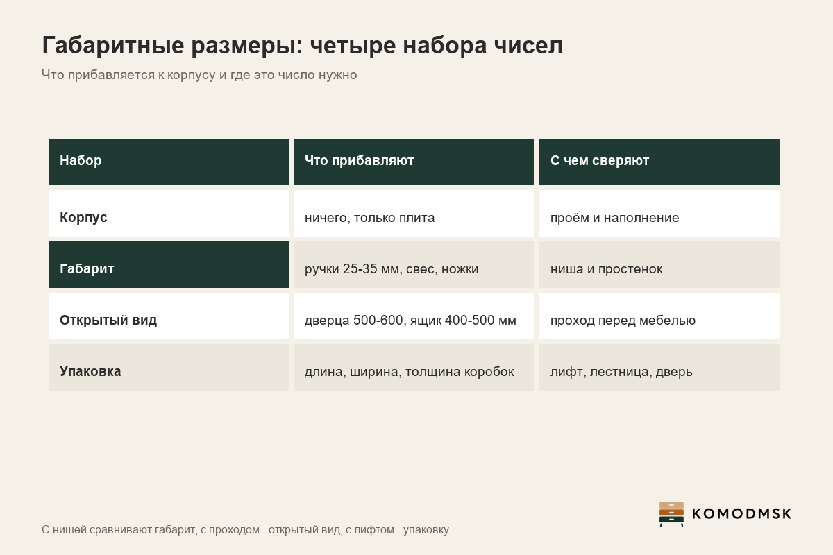 Инфографика: четыре набора размеров стеллажа - корпус, габарит с выступами, размер в открытом виде с дверцей 500-600 мм и ящиком 400-500 мм, упаковка по длине, ширине и толщине каждой коробки