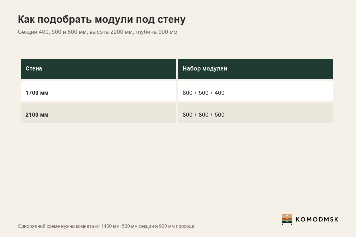 Инфографика: модульная гардеробная - секции 400, 500 и 800 мм высотой 2200 мм и глубиной 500 мм, стена 2100 мм закрывается набором 800, 800 и 500, однорядной схеме нужна комната от 1400 мм