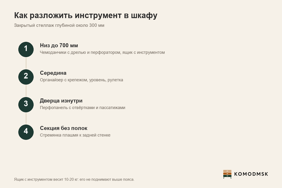 Инфографика: хранение инструментов в квартире - закрытый стеллаж глубиной около 300 мм, тяжёлое до 700 мм от пола, крепёж в органайзере посередине, мелкий инструмент на перфопанели, стремянка в секции без полок