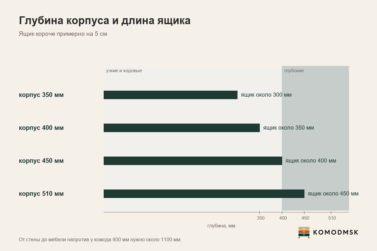 Инфографика: глубина комода - корпус 400 мм даёт ящик около 350 мм, корпус 510 мм - около 450 мм, от стены до мебели напротив нужно около 1100-1300 мм