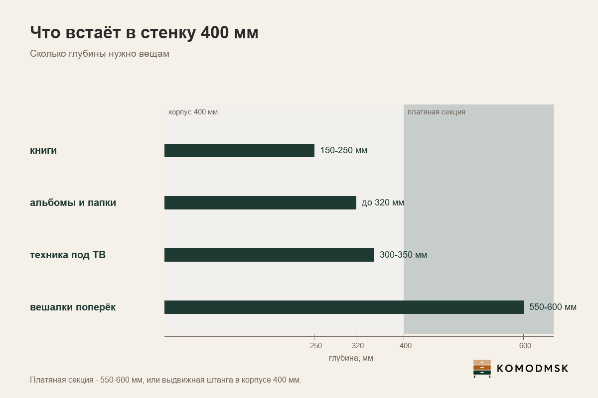 Инфографика: глубина стенки - корпус 400 мм под книги, посуду и технику, платяная секция 550-600 мм под вешалки поперёк или выдвижная штанга в 400 мм
