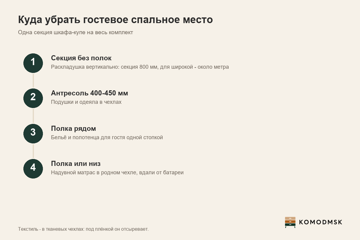 Инфографика: где хранить раскладушку и гостевой комплект - раскладушка вертикально в секции без полок 800-1000 мм, подушки и одеяла на антресоли 400-450 мм, надувной матрас на полке