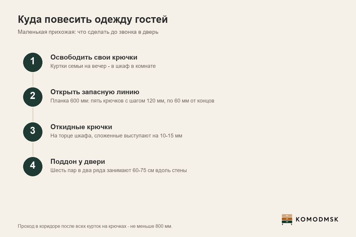 Инфографика: куда повесить одежду гостей - освободить свои крючки, планка 600 мм на пять мест с шагом 120 мм и отступами 60 мм на высоте 1500-1700 мм, откидные крючки выступают на 10-15 мм, обувь шести гостей на поддоне в два ряда 60-75 см, проход от 800 мм