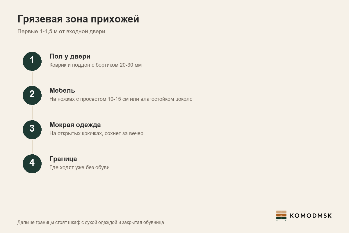 Инфографика: грязевая зона прихожей - первые 1-1,5 м от двери, поддон с бортиком 20-30 мм, мебель на ножках с просветом 10-15 см, мокрая одежда на открытых крючках