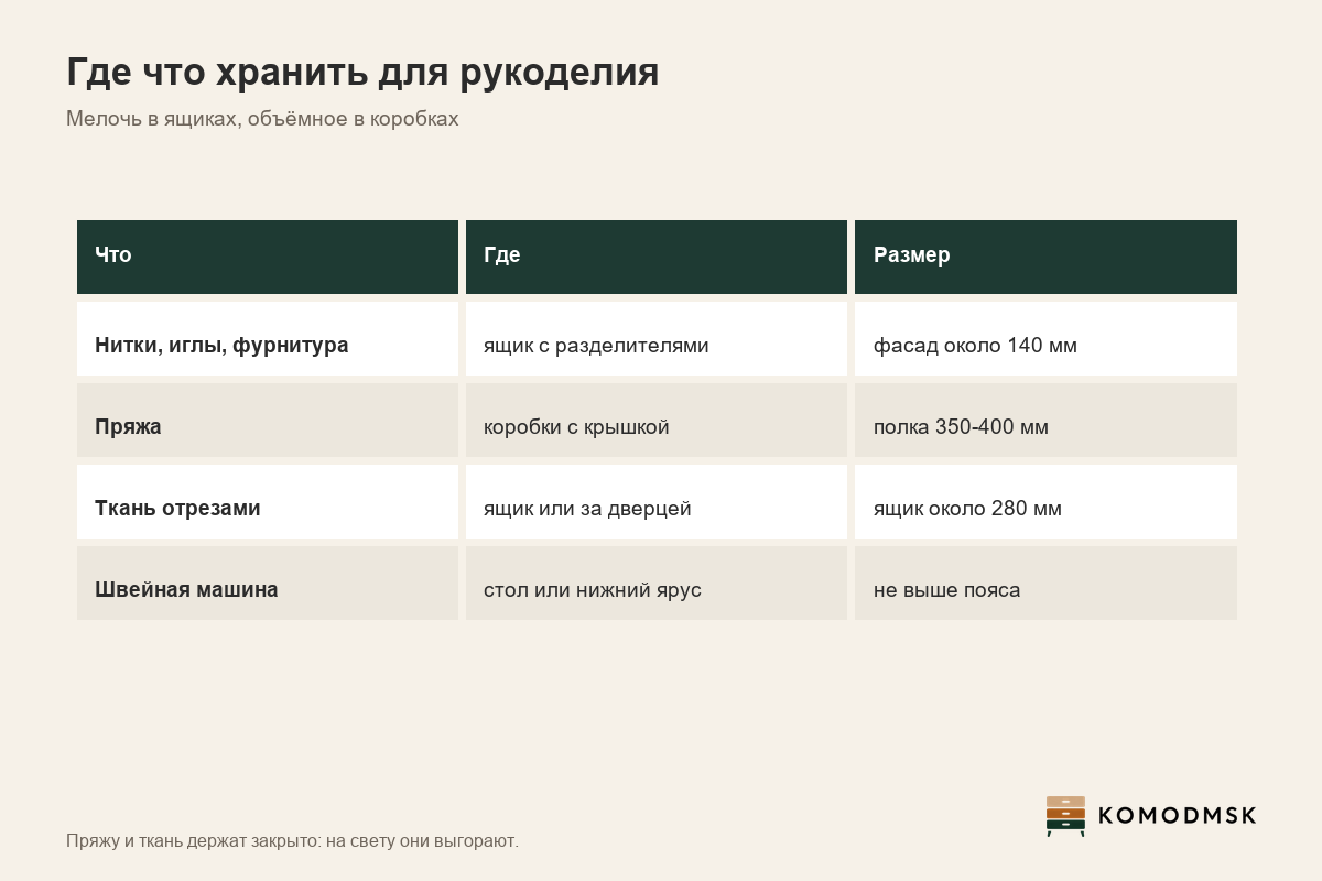 Инфографика: хранение для рукоделия - мелочь в ящиках с фасадом около 140 мм, пряжа в закрытых коробках на полках 350-400 мм, ткань в ящике около 280 мм, машина внизу