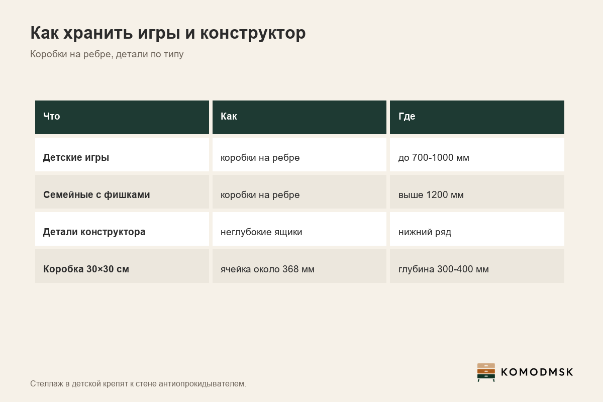 Инфографика: хранение настольных игр - коробки на ребре в ячейке около 368 мм, глубина стеллажа 300-400 мм, детали конструктора в неглубоких ящиках в нижнем ряду, рабочая зона ребёнка до 700-1000 мм