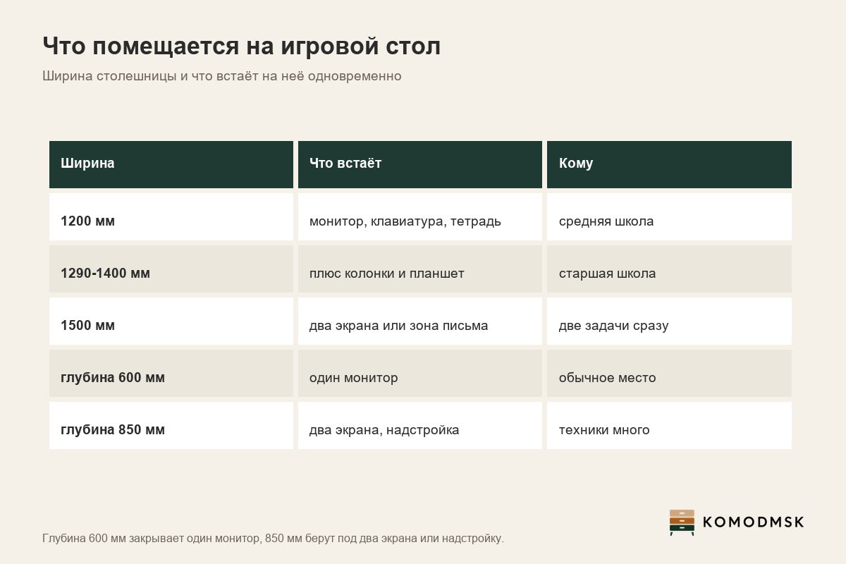 Инфографика: какая ширина игрового стола нужна под монитор, клавиатуру и тетрадь и где размещают системный блок при глубине 600 и 850 мм