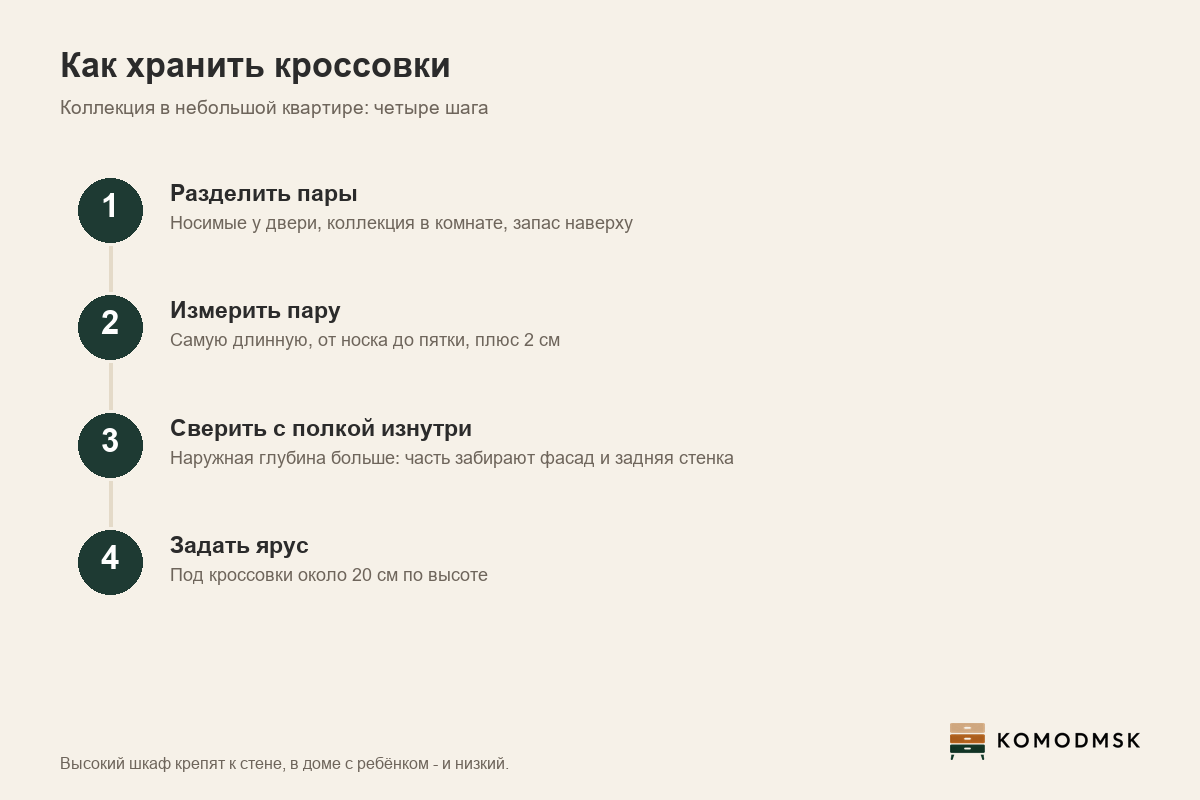 Инфографика: как хранить кроссовки - разделить пары на носимые, коллекцию и запас, измерить самую длинную пару и прибавить 2 см, сверить с глубиной полки изнутри, которая меньше наружной на фасад и заднюю стенку, ярус под кроссовки около 20 см
