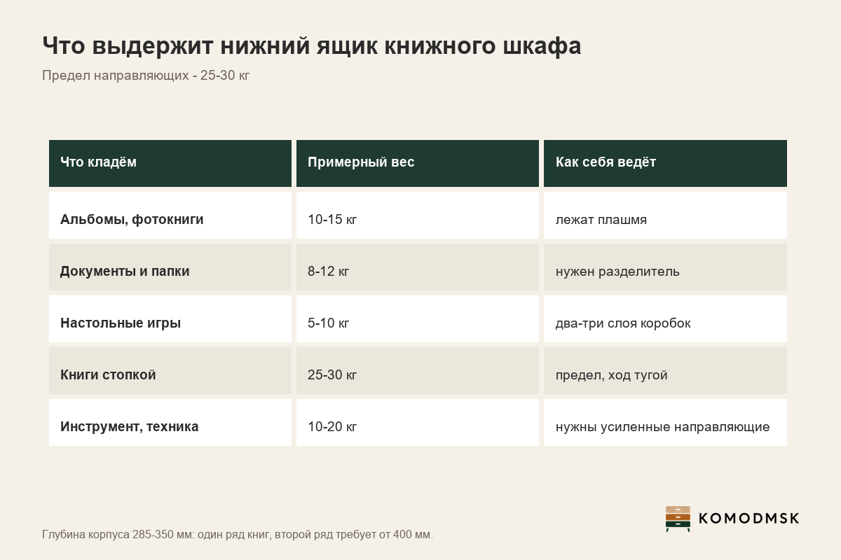 Инфографика: книжный шкаф с ящиками - глубина корпуса 285-350 мм, высота 1746-2200 мм, предел нагрузки ящика 25-30 кг и что в него кладут