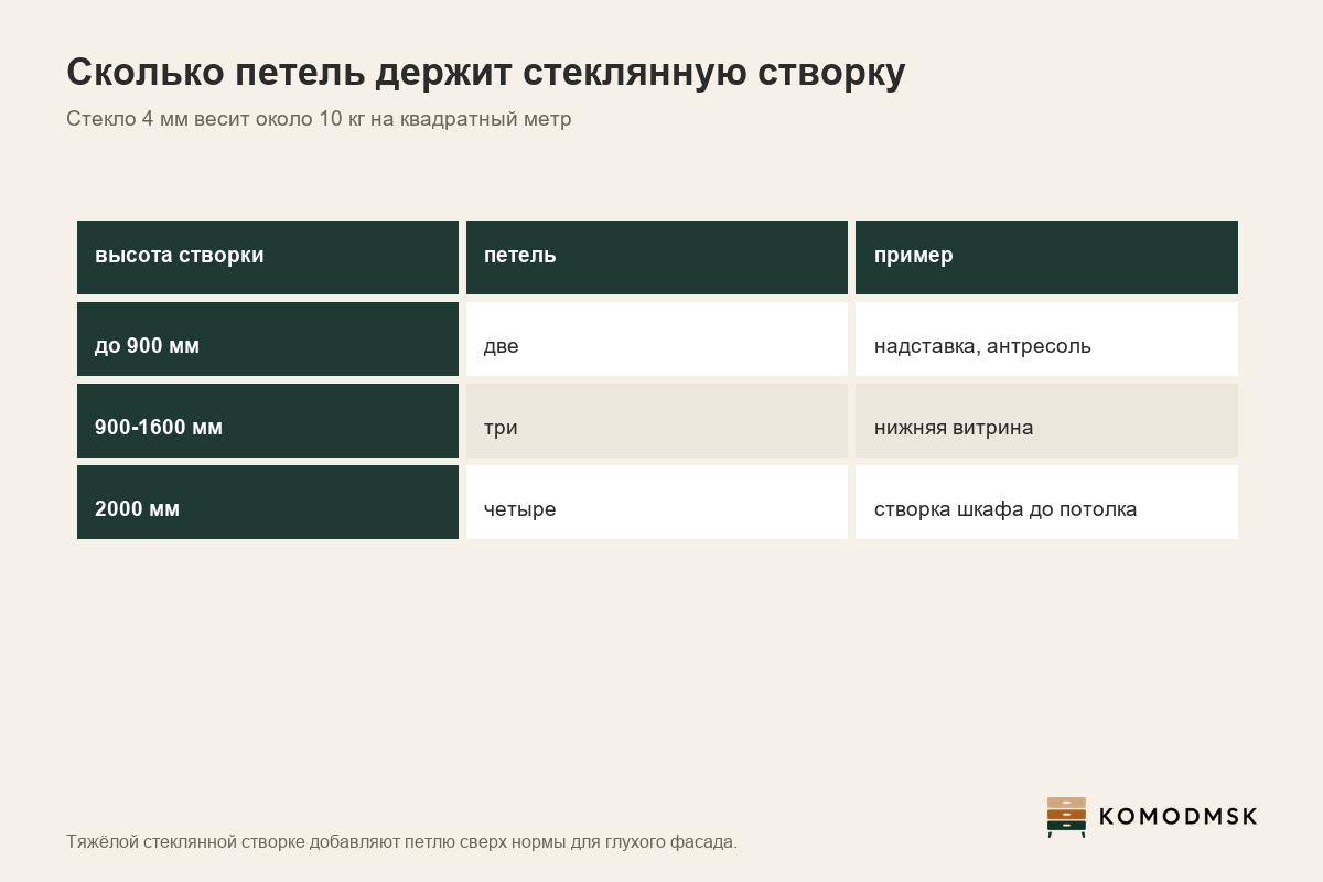 Таблица: высота стеклянной створки и число петель, которое её держит