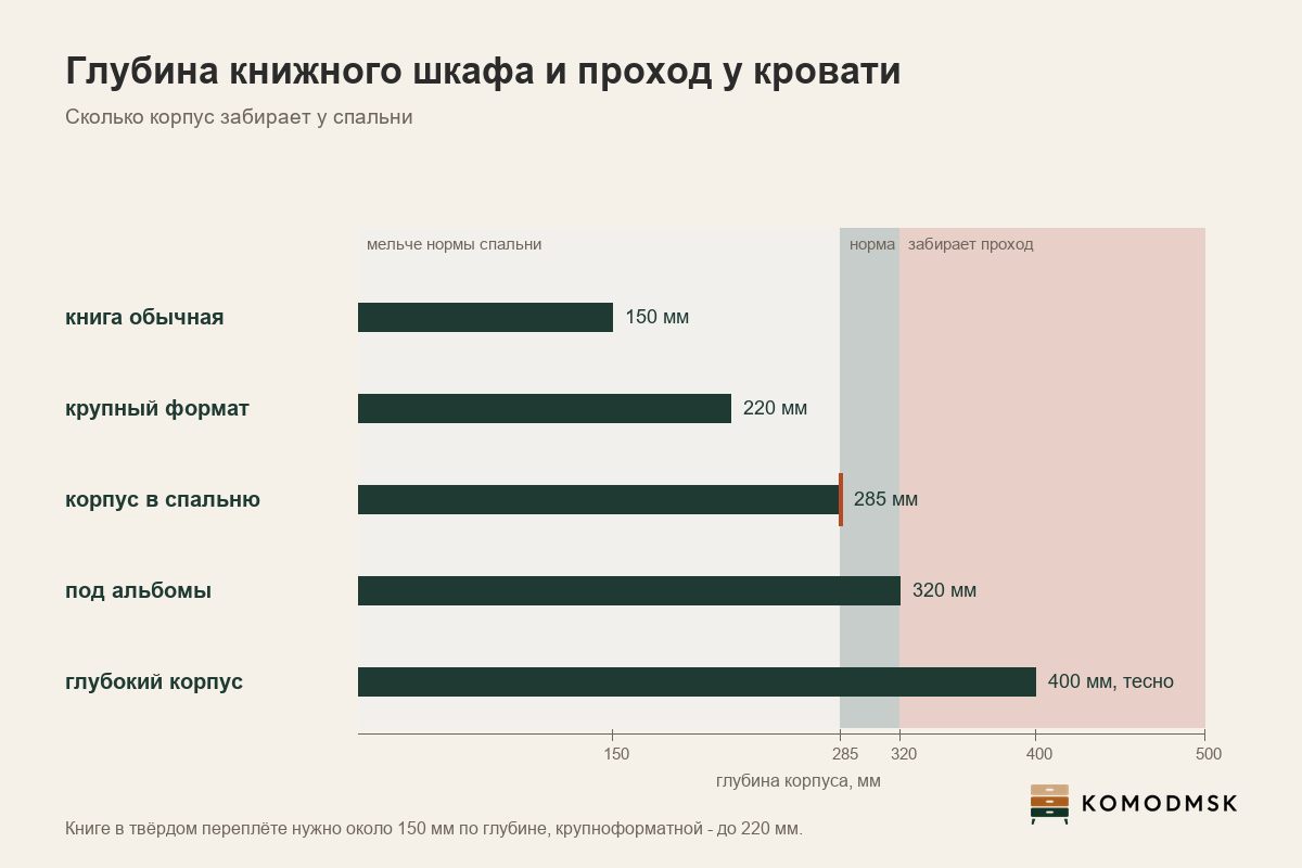 Инфографика: сколько книг помещается на ярус шириной 800 мм, какая глубина корпуса нужна в спальне и сколько прохода остаётся вдоль кровати