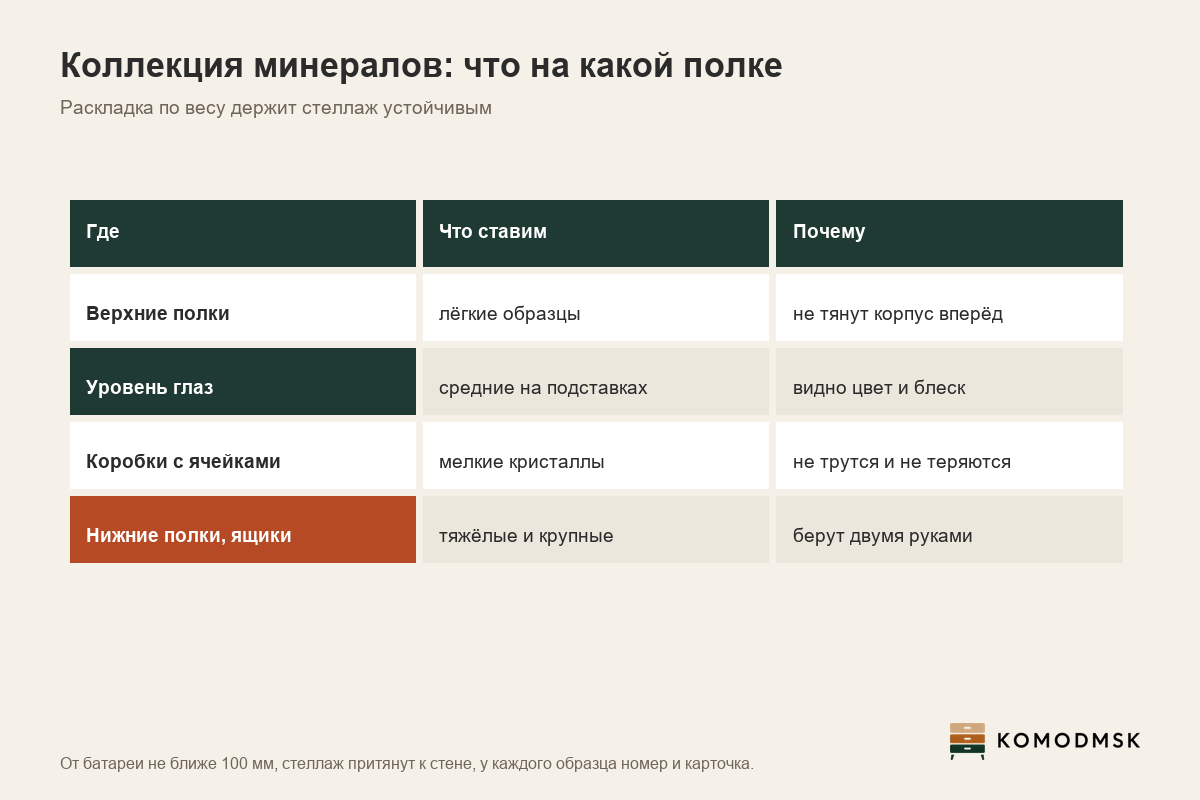 Инфографика: как разложить коллекцию минералов в стеллаже со стеклом - тяжёлые образцы на нижних полках и в ящиках, средние на уровне глаз, мелкие в коробках с ячейками, у каждого образца номер и карточка, от батареи не ближе 100 мм