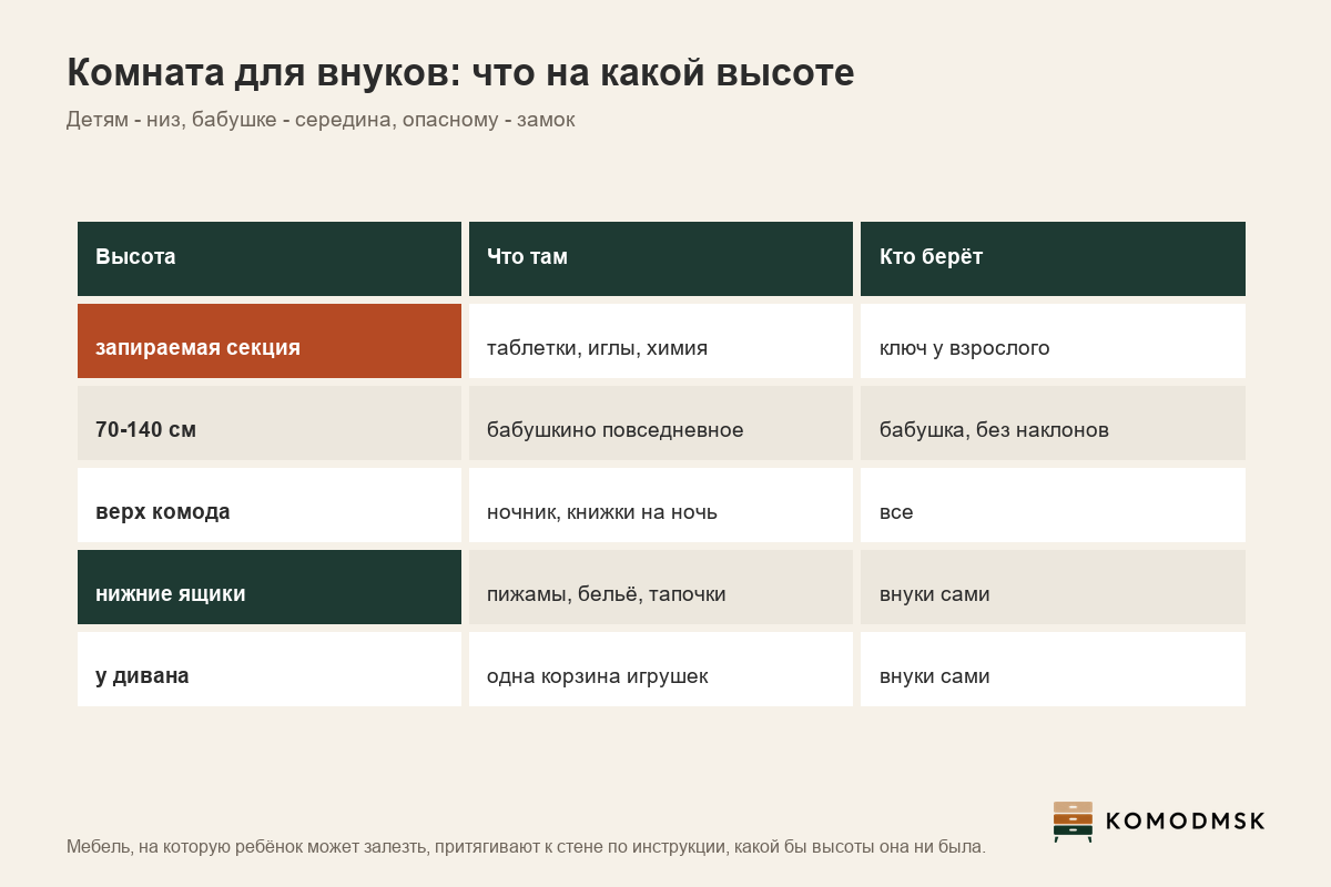 Инфографика: комната для внуков у бабушки - опасное в запираемой секции, ключ у взрослого, бабушкино повседневное в полосе 70-140 см, на комоде ночник и книжки, в нижних ящиках вещи внуков, у дивана одна корзина игрушек; мебель, на которую ребёнок может залезть, крепят к стене