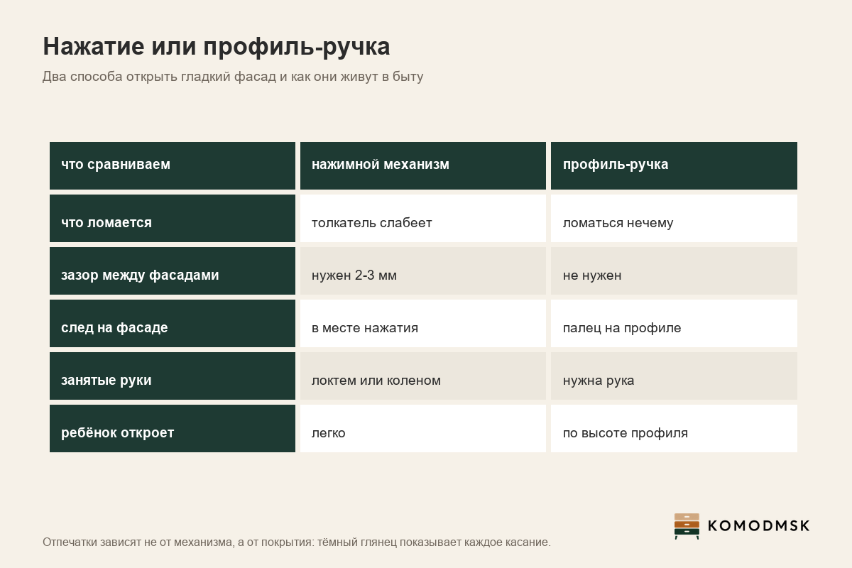 Таблица: нажимной механизм против профиль-ручки по зазору, износу и следам на фасаде