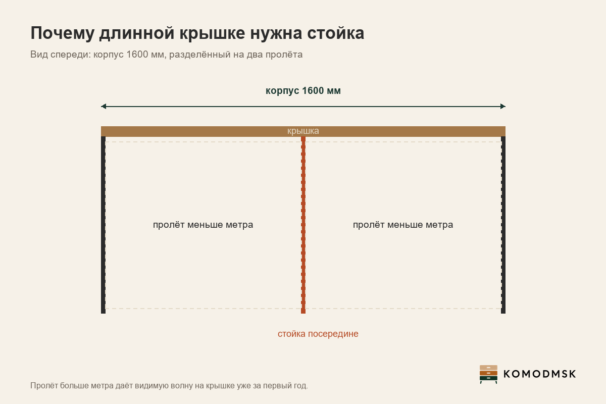 Схема спереди: длинный корпус, разделённый стойкой на два коротких пролёта