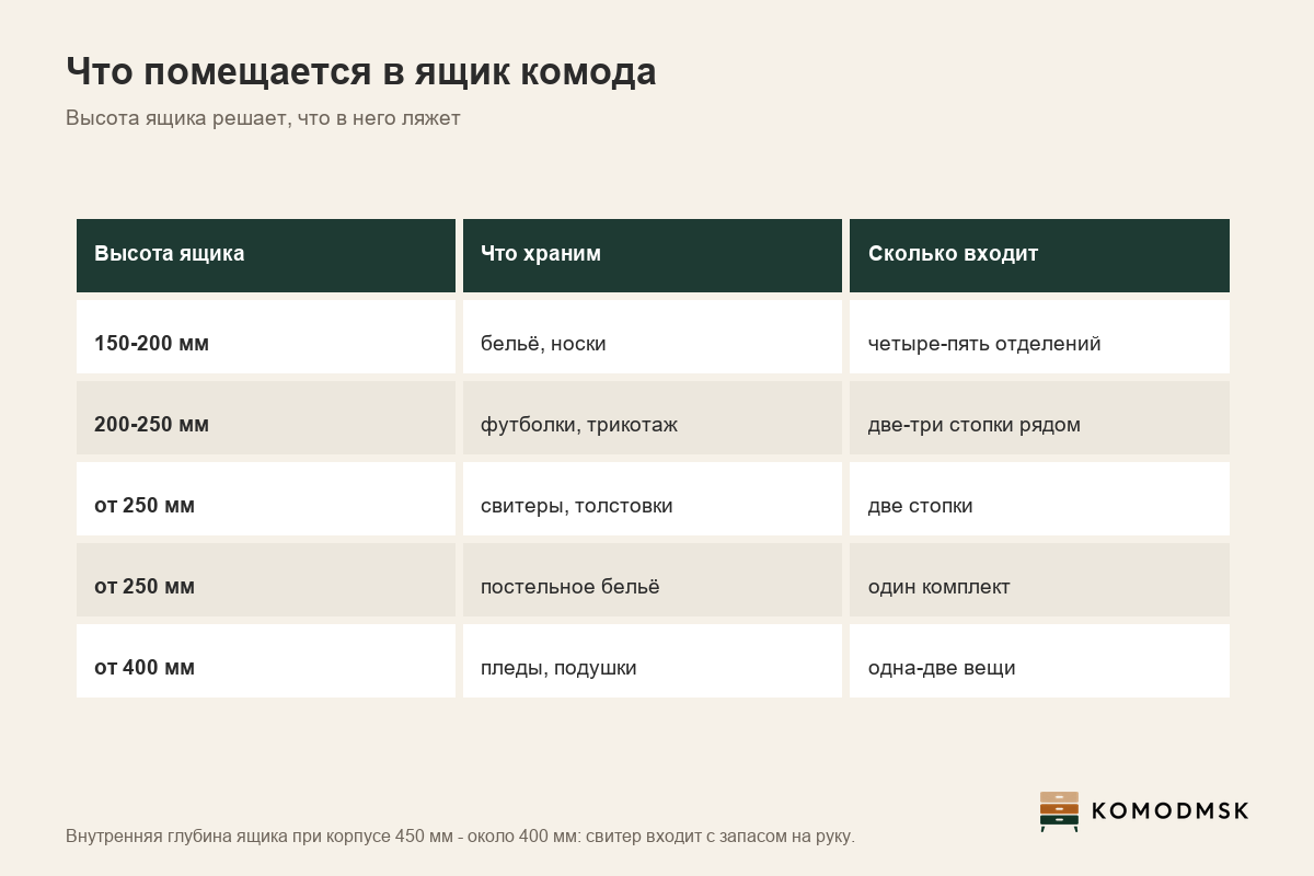 Инфографика: что помещается в комод для одежды - высота ящиков под бельё 150-200 мм, под свитеры от 250 мм, глубина ящика 400 мм при корпусе 450 мм