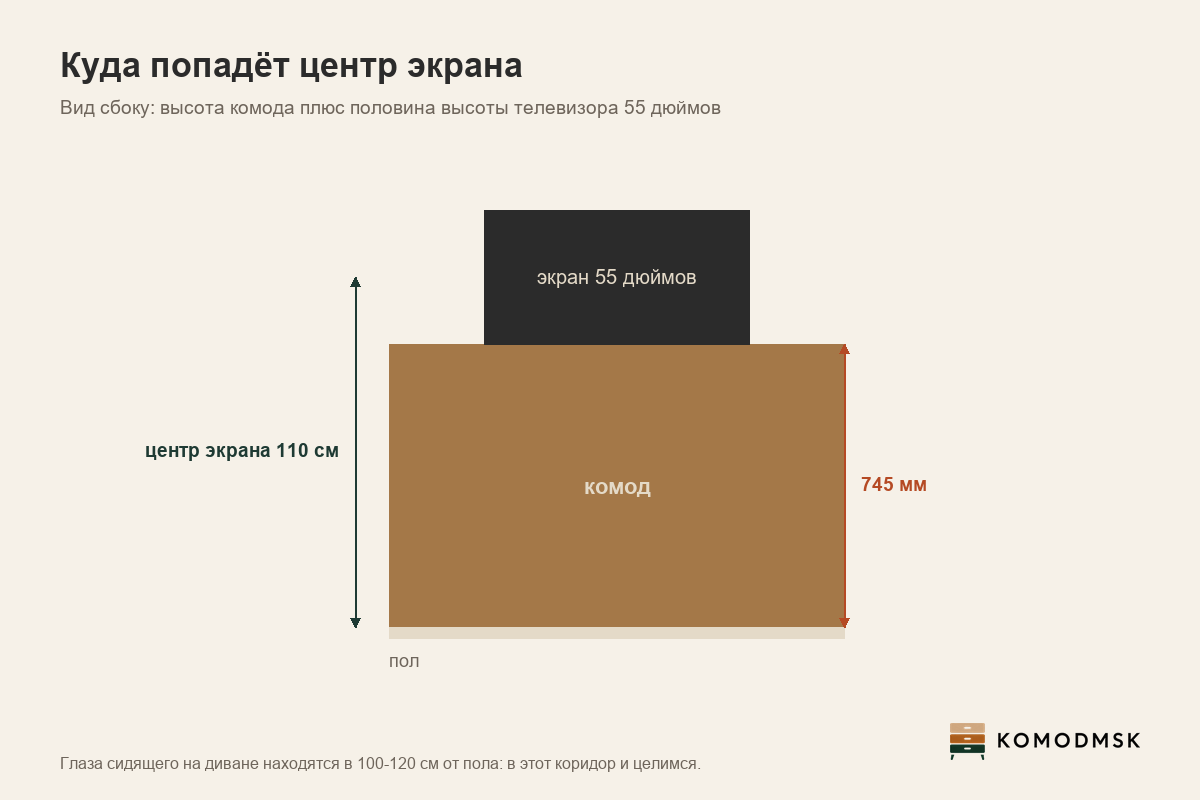 Схема сбоку: высота комода плюс половина высоты телевизора даёт центр экрана