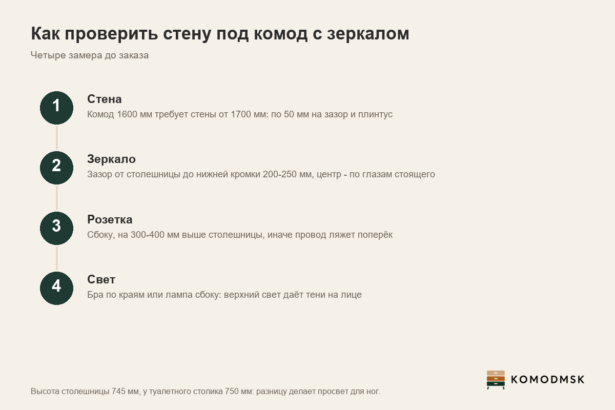 Инфографика: как делится столешница комода шириной 1600 мм на зону сборов и свободный край и на какой высоте вешают зеркало над комодом 745 мм