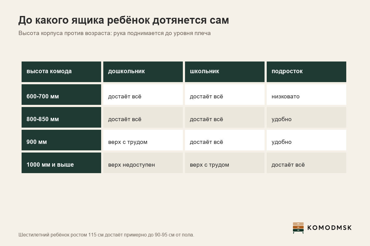 Таблица: высота комода против возраста ребёнка и доступности верхнего ящика
