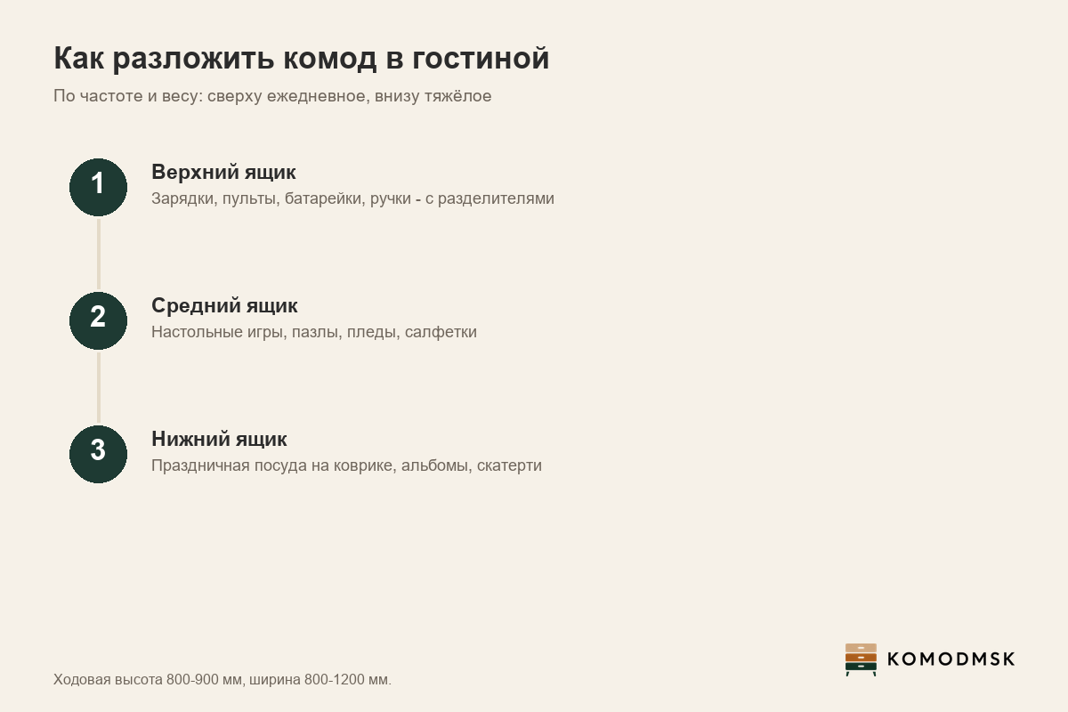Инфографика: комод в гостиную - верхний ящик под ежедневную мелочь, средний под игры и пледы, нижний под посуду и альбомы, ширина 800-1200 мм, высота 800-900 мм