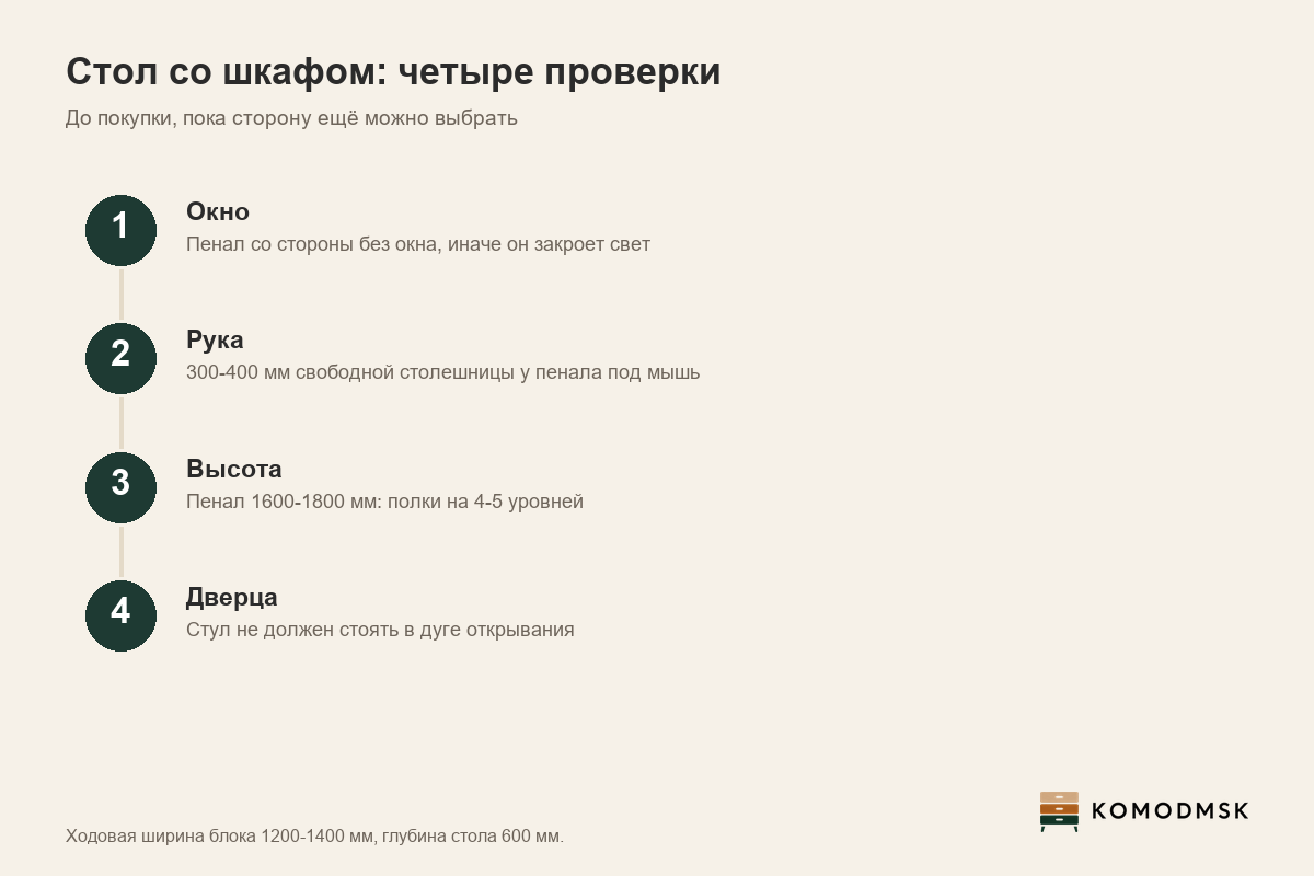 Инфографика: компьютерный стол со шкафом - пенал со стороны без окна, 300-400 мм свободной столешницы у пенала, ширина блока 1200-1400 мм, высота пенала 1600-1800 мм
