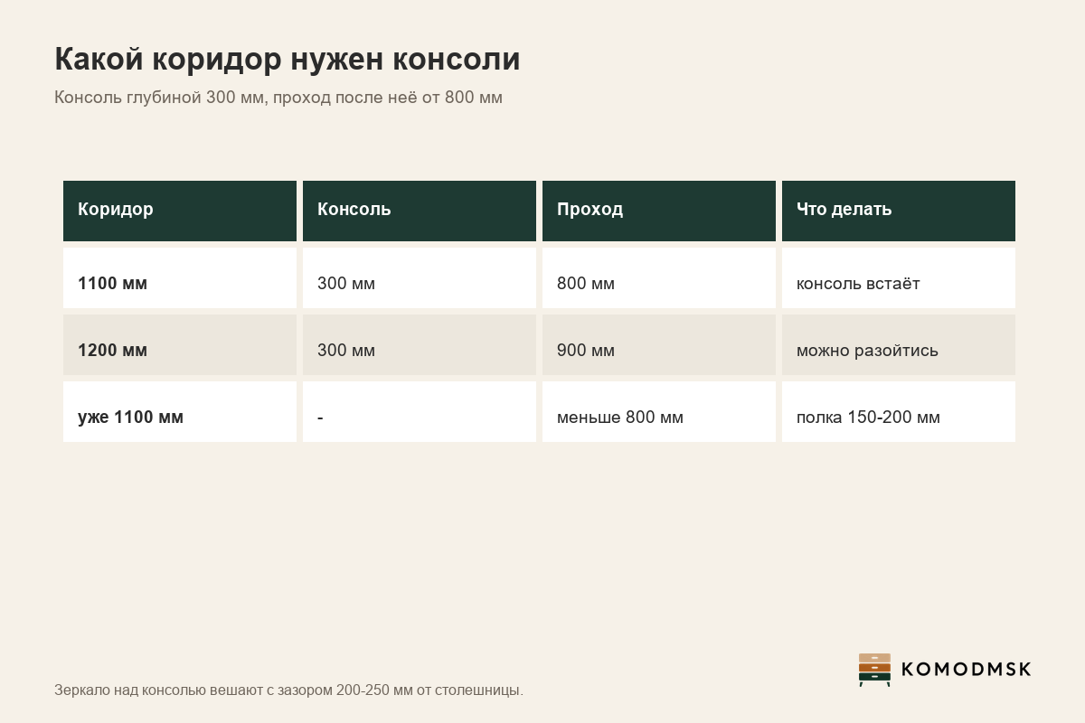Инфографика: консольный стол глубиной 300 мм - в коридоре 1100 мм остаётся 800 мм прохода, зеркало над столешницей на 200-250 мм выше неё