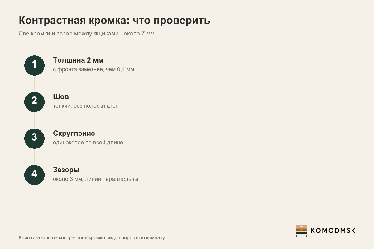 Инфографика: что проверить у контрастной кромки - толщина 2 мм заметнее с фронта, чем 0,4 мм, тонкий шов без клея, ровное скругление, зазоры около 3 мм; две кромки и зазор между ящиками дают около 7 мм