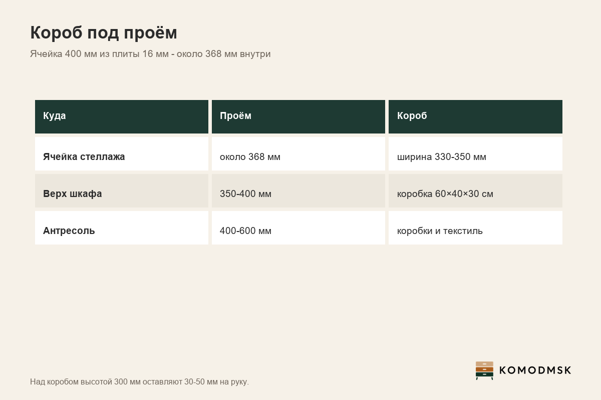 Инфографика: короб для хранения - ячейка 400 мм из плиты 16 мм даёт около 368 мм в свету, короб шириной 330-350 мм, над коробом 300 мм оставляют 30-50 мм, стандартной коробке 60×40×30 см нужен ярус 350-400 мм