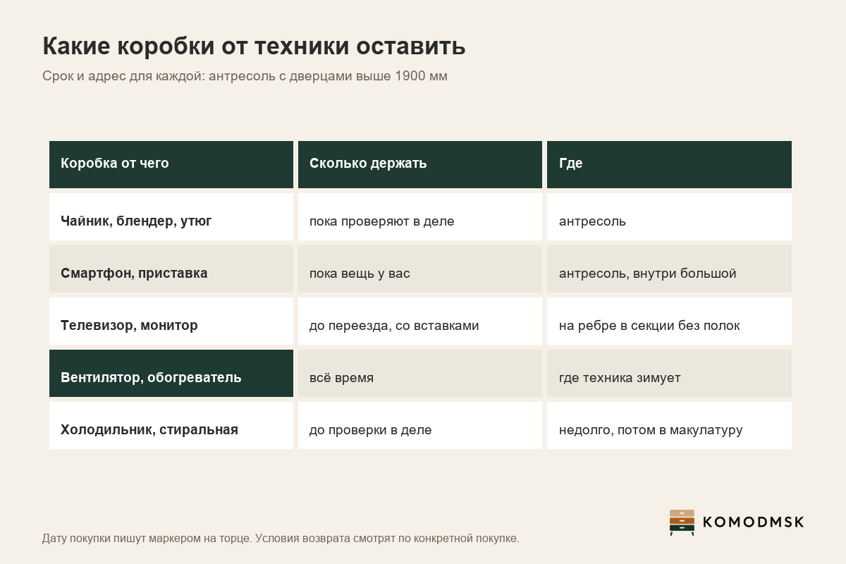 Инфографика: какие коробки от техники оставить - мелкая техника, пока её проверяют в деле, смартфоны и приставки до продажи, телевизор со вставками до переезда, сезонная техника всё время; место - антресоль выше 1900 мм с дверцами