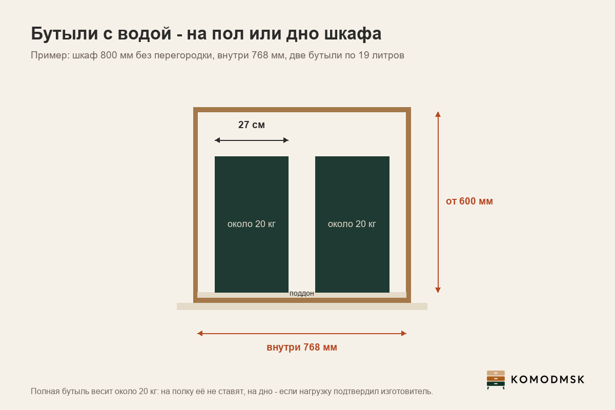 Инфографика: где хранить бутыли с водой - пример: бутыль 19 литров весит около 20 кг, диаметр 27 см, секция без перегородки в шкафу 800 мм даёт внутри 768 мм на две бутыли, высота от 600 мм, на полку не ставят