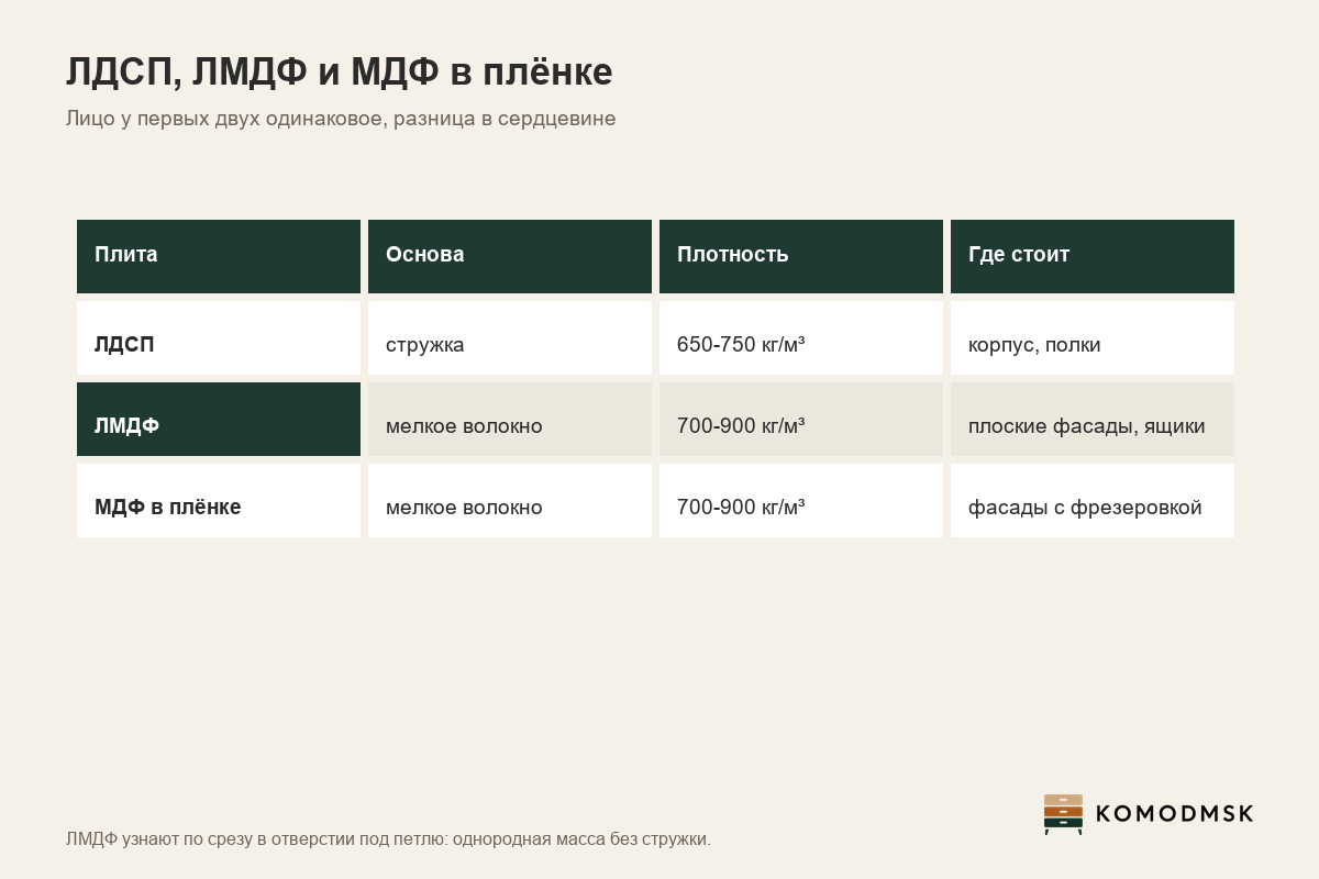 Инфографика: ЛДСП, ЛМДФ и МДФ в плёнке ПВХ - основа, плотность 650-750 и 700-900 кг/м³ и где каждая плита стоит в мебели