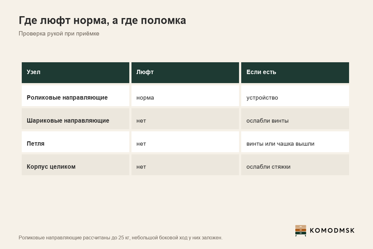 Инфографика: люфт фурнитуры - у роликовых направляющих до 25 кг небольшой боковой ход норма, у шариковых направляющих, петель и корпуса люфт означает ослабший крепёж