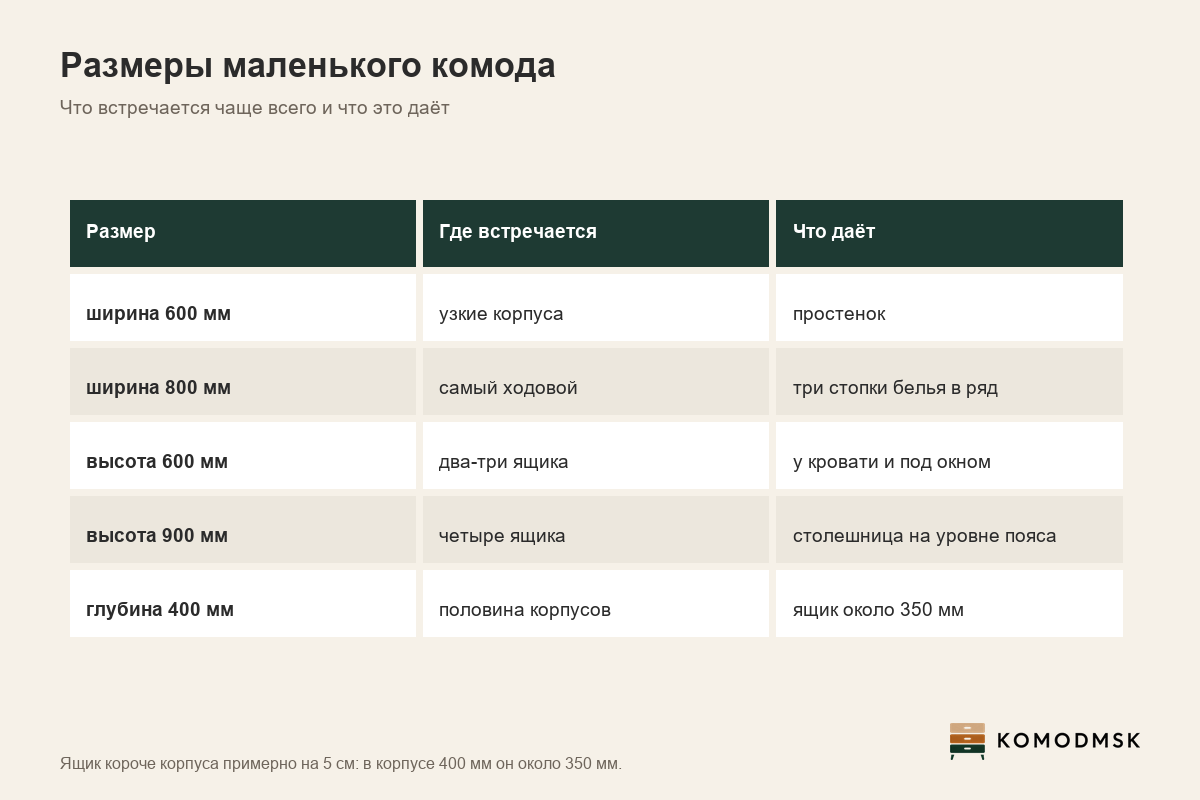 Инфографика: маленький комод - ширина 600-850 мм, высота 600-900 мм, глубина 400 мм, полезная длина ящика около 350 мм, четыре места в квартире