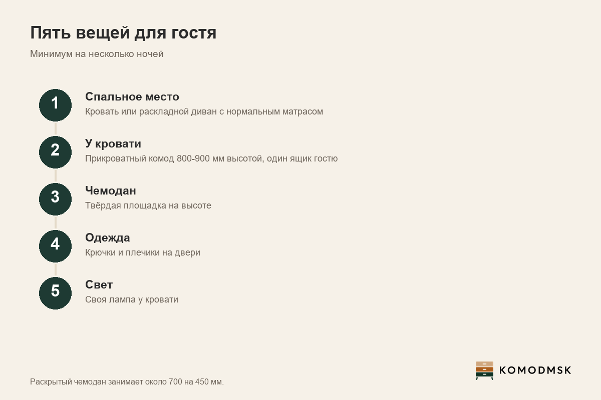 Инфографика: гостевая комната - пять вещей для гостя: спальное место, поверхность у кровати, площадка под чемодан около 700 на 450 мм, крючки и свет, прикроватный комод 800-900 мм высотой