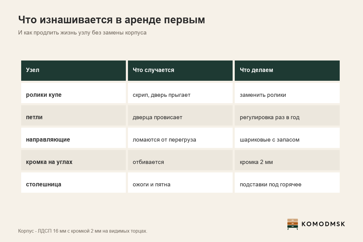 Инфографика: мебель в квартиру под сдачу - корпус ЛДСП 16 мм с кромкой 2 мм, матовый древесный декор, шкаф-купе 1600 мм в прихожей, заменяемые ролики, петли и направляющие, опись с фото